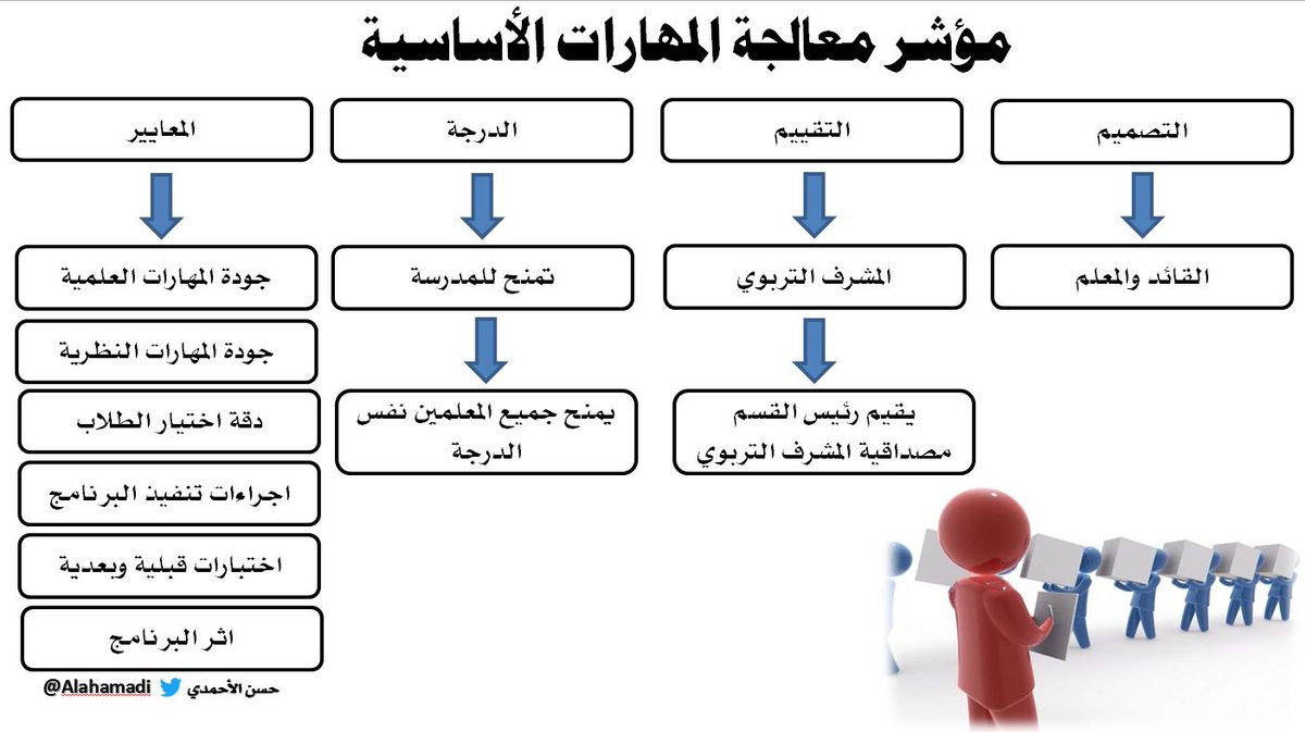 ملف معالجة المهارات الاساسية للطالبة وورد ملتقى التعليم بالمملكة
