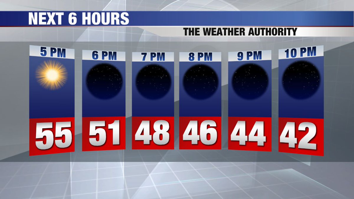 Local12Scott's tweet photo. Tonight can be described as clear and calm. Temperatures will fall through the 40s and 30s. Sunday will be mostly sunny and cooler. Find this forecast anytime at https://t.co/L0wLUpEH3I. https://t.co/okKdk84CGT