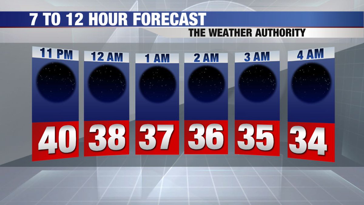 Local12Scott's tweet photo. Tonight can be described as clear and calm. Temperatures will fall through the 40s and 30s. Sunday will be mostly sunny and cooler. Find this forecast anytime at https://t.co/L0wLUpEH3I. https://t.co/okKdk84CGT