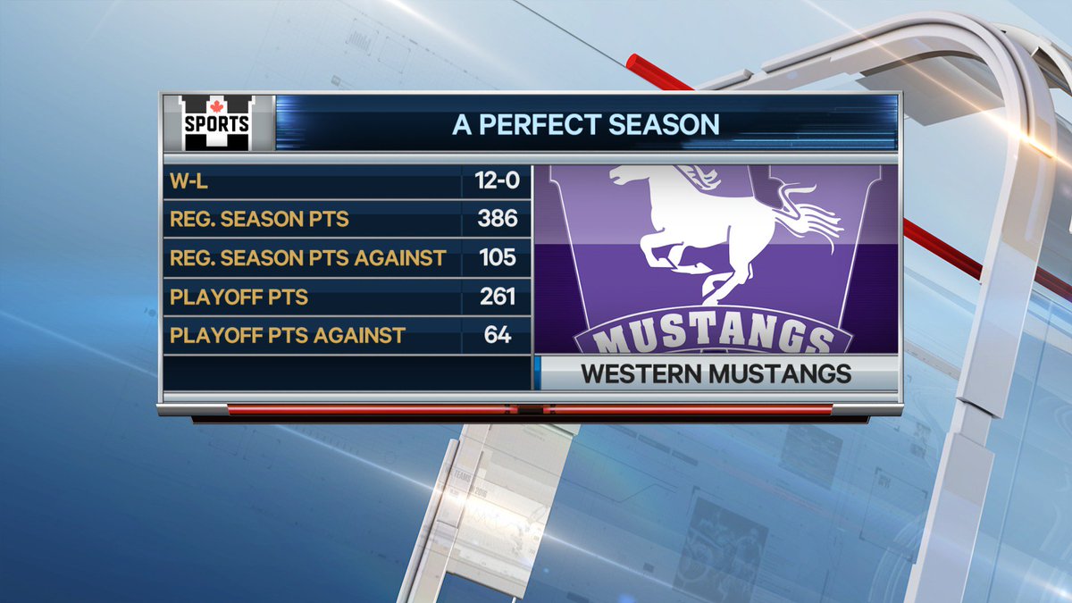SNstats's tweet photo. The #VanierCup champion Western Mustangs wrapped up one of the most dominant seasons in CIS football history https://t.co/bYlka34Kng