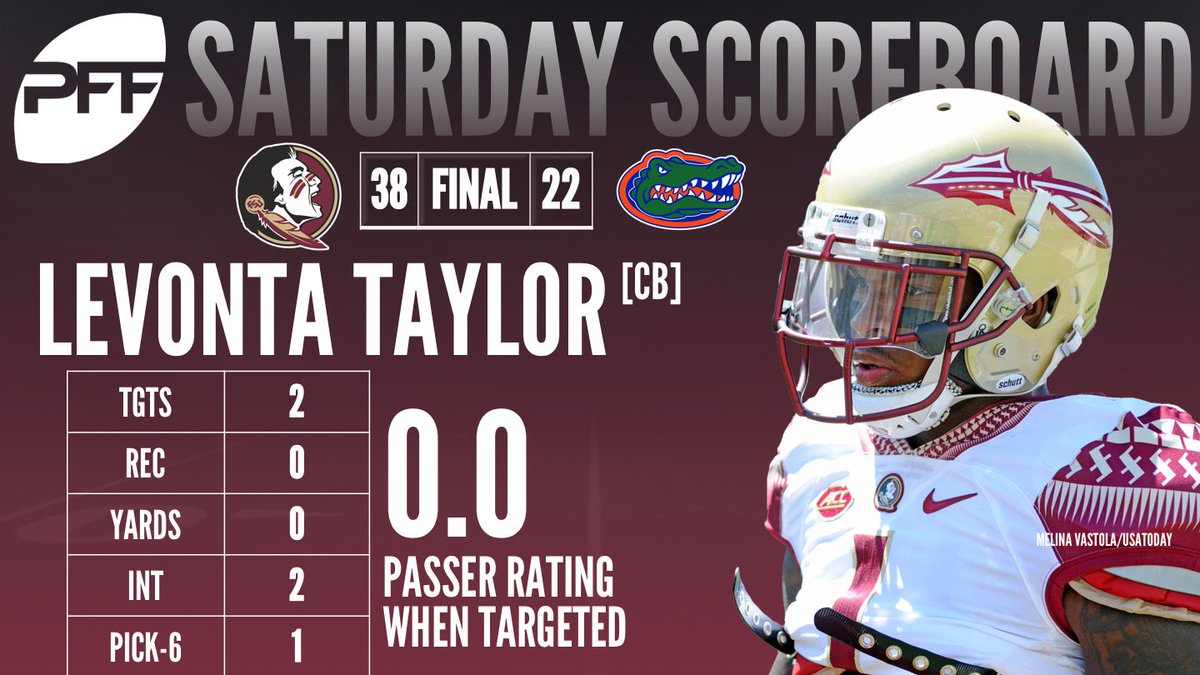 CamMellor's tweet image. Florida would have been better off just completely avoiding @LevontaTaylor today in coverage. 2 targets his way, 2 interceptions, 1 #pick6 for @FSUFootball.