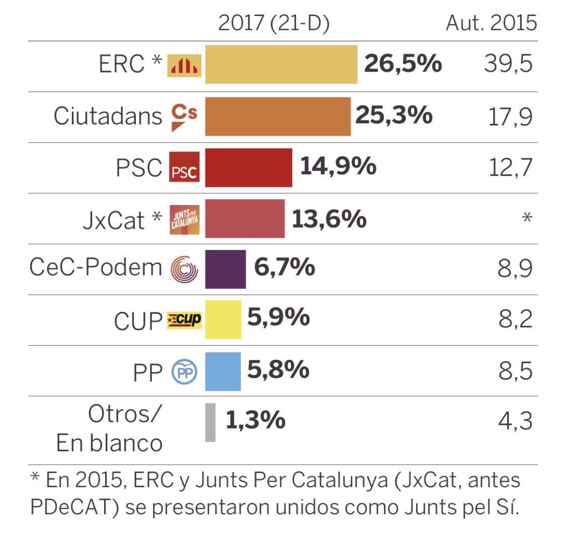 Albert_Rivera's tweet photo. Encuesta @metroscopia: 
ERC 26,5%
Cs 25,3%
PSC 14,9%
JxCat 13,6%
Podem 6,7%
CUP 5,9%
PP 5,8%
La fuerte subida de Cs pondría fin al procés. https://t.co/iUNJOvnSLJ