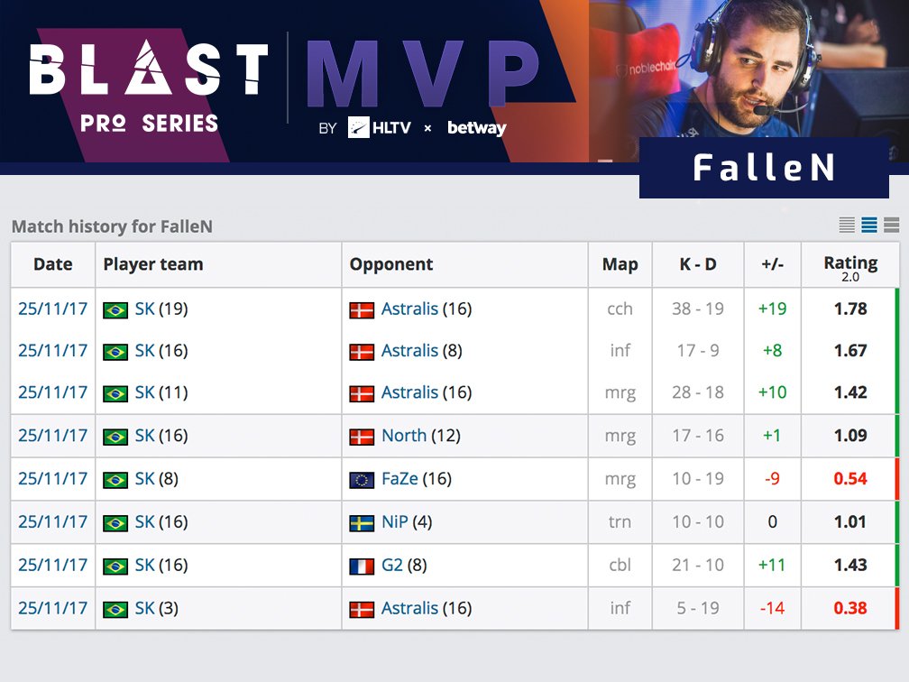 HLTVorg's tweet photo. HLTV MVP by betway medal for @BLASTSeries Copenhagen goes to @FalleNCS, who carried SK to the title with a monstrous performance in the grand final! https://t.co/GQ98W9Pbg7