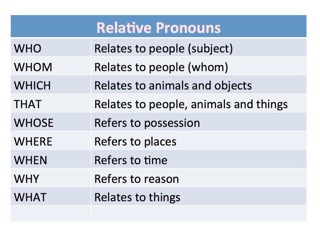 Resultado de imagen de relative pronouns