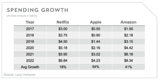 Look out, Netflix! Amazon projected to spend even more on video content by 2021 bit.ly/2zg6KQF