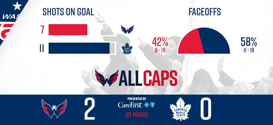 Capitals's tweet photo. Leading on the score sheet where it matters after 1. #CapsLeafs #ALLCAPS https://t.co/uE4F73cGdn