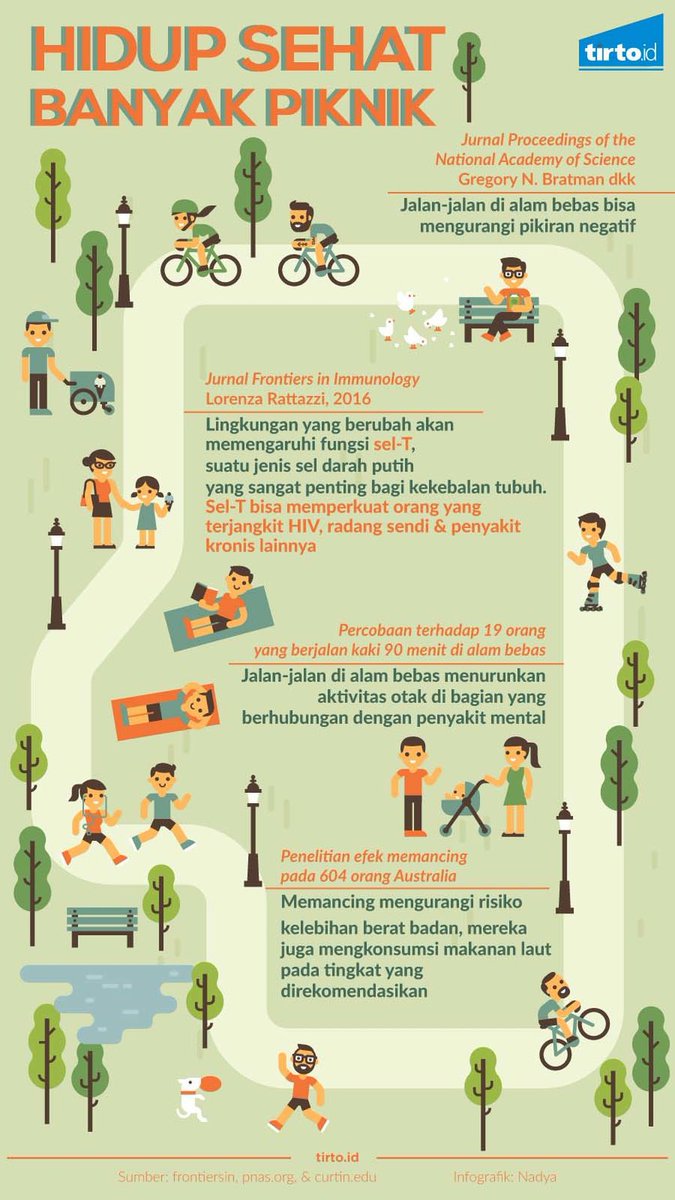 TirtoID's tweet photo. Pergi piknik, sekadar berjalan-jalan atau memancing, dapat menurunkan risiko penyakit mental.

https://t.co/b2vdqQAGVJ https://t.co/KnCzLkIT2d