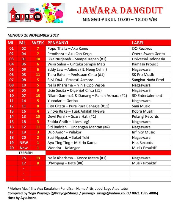Radio Fajar FM Banyuwangi (@fajarfmbwi) on Twitter photo #JAWARADANGDUT 26112017
Next -->
15 <a href="/Zaskia_Gotix/">Zaskia Nagaswara</a>
14 @dewiperssik12
13 <a href="/sintya_riske/">Sintya Riske</a>
12 <a href="/cita_citata/">Cita Citata</a>
11 <a href="/Yuandari/">MahyuniAriesman</a>
10 <a href="/Gamma1_band/">Gamma1</a> ft <a href="/DA2_Danang/">DA2_Danang</a>
09 <a href="/ucie_sucita/">UCIE SUCITA #OrangKayaMahBebas</a>
08 <a href="/nellalovers_ID/">nellakharisma</a>
07 <a href="/da4_silvisj/">Silvi Sisilyajuwita</a>
06 <a href="/tiarabahar11/">Tiara Bahar</a>
05 <a href="/eddy_law/">Eddie</a> ft <a href="/nengoshin12/">Neng Oshin</a>
04 <a href="/WikaSalim/">wika salim</a> #JAWARADANGDUT 26112017
Next -->
15 <a href="/Zaskia_Gotix/">Zaskia Nagaswara</a>
14 @dewiperssik12
13 <a href="/sintya_riske/">Sintya Riske</a>
12 <a href="/cita_citata/">Cita Citata</a>
11 <a href="/Yuandari/">MahyuniAriesman</a>
10 <a href="/Gamma1_band/">Gamma1</a> ft <a href="/DA2_Danang/">DA2_Danang</a>
09 <a href="/ucie_sucita/">UCIE SUCITA #OrangKayaMahBebas</a>
08 <a href="/nellalovers_ID/">nellakharisma</a>
07 <a href="/da4_silvisj/">Silvi Sisilyajuwita</a>
06 <a href="/tiarabahar11/">Tiara Bahar</a>
05 <a href="/eddy_law/">Eddie</a> ft <a href="/nengoshin12/">Neng Oshin</a>
04 <a href="/WikaSalim/">wika salim</a>