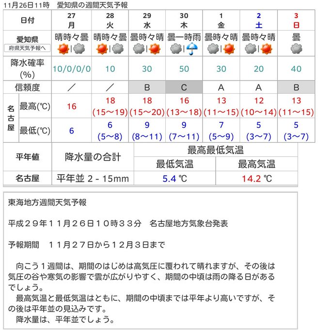 尾張一宮 お天気センター Ngy10 17年11月 Twilog