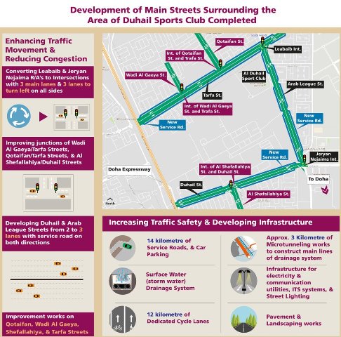 PeninsulaQatar's tweet photo. Development of main streets surrounding Duhail Sports Club completed
https://t.co/YXtxj5jE6J
#Qatar #Ashghal #DuhailSportsClub #QatarDevelopment https://t.co/ONBf5j4Ssi