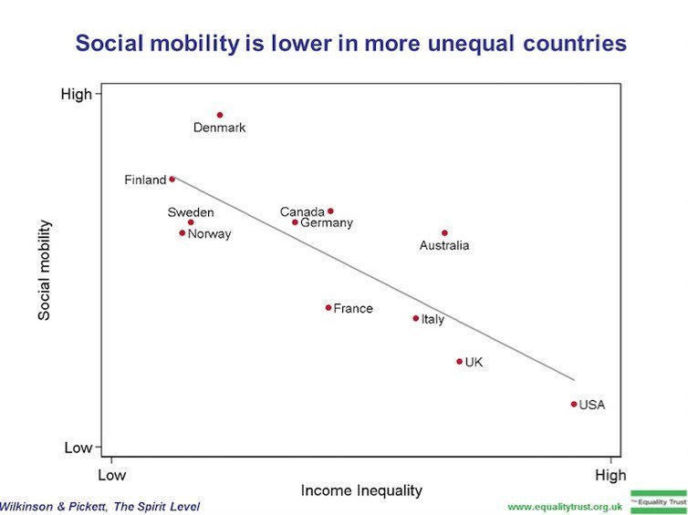 wef's tweet photo. You're more likely to achieve the American dream if you live in #Denmark https://t.co/lrV8hLfXwY #inequality https://t.co/wcgJZHn5xd