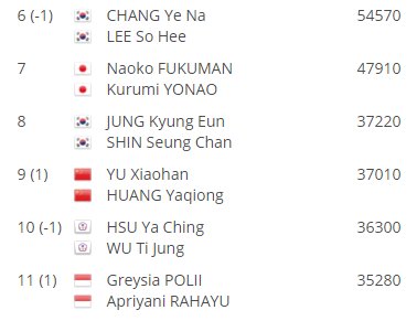 ibadfcom's tweet photo. Sampai dengan hasil semifinal hongkong ss, ranking dubai apri greys di rank 11, butuh gelar juara untuk pastikan tiket ke dubai https://t.co/MQVbVV7KVi https://t.co/T65jXmrrhU