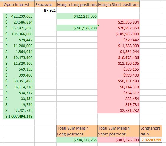 lowstrife's tweet photo. And I also just calculated the exchanges net long\short posistion given their data. https://t.co/pSN3Rsmt5q