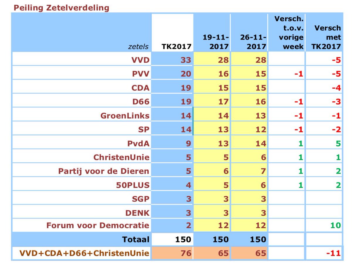 JaapJansen's tweet photo. De Hond peilt: PvdA neemt positie in het peloton in en passeert GL en SP https://t.co/Xrlpbm209P