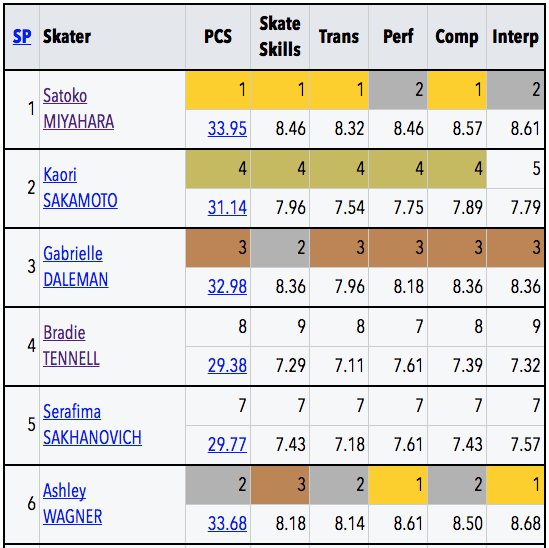 Skating scores. Skating scores