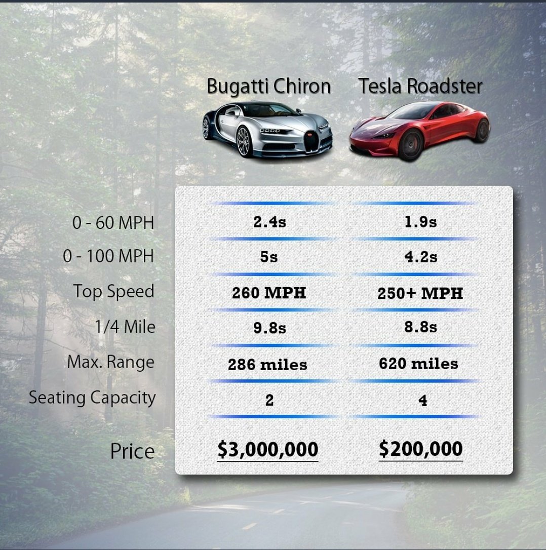 BasavarajI2's tweet image. #Electric_cars  are the #future.&amp;amp;we need such things in India @Tesla @elonmusk if u start your company in #India we provide you biggest #HumanResource   cheap labour and biggest ever #market in the world.Make this an opportunity