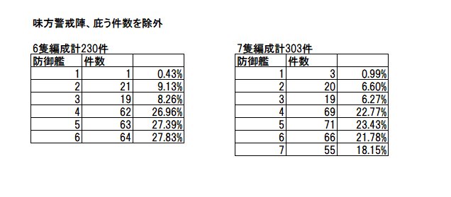 警戒陣の効果と警戒陣で楽になった海域 里見さんのゲームブログ