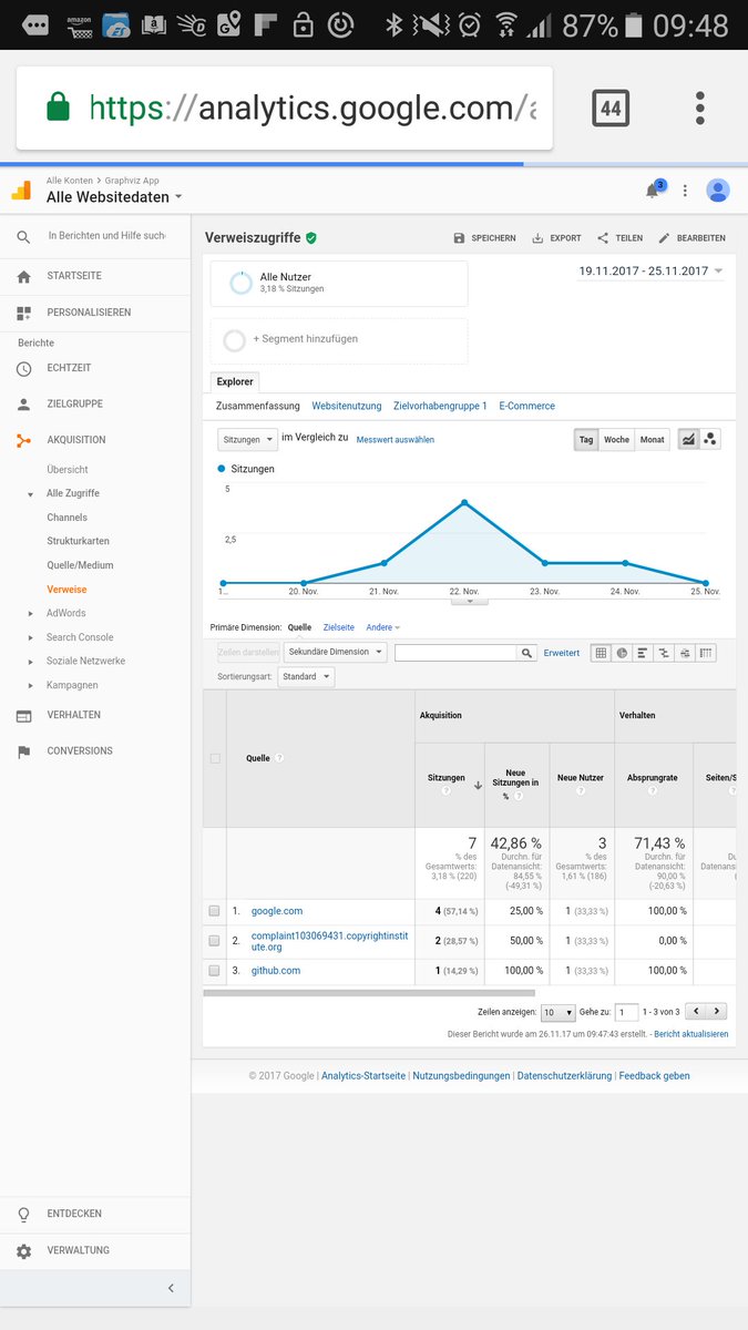 AWolf81's tweet photo. Good to know what it is. I've seen copyrightinstitute in my analytics and was curious if it's really copyright related. But it's just analytics spam & I need to configure GA against it later. #drawviz #webapp #GoogleAnalytics https://t.co/1Ev3zdxVE1 https://t.co/49Evj3H6ad