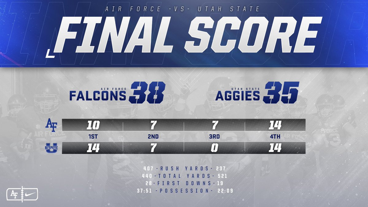 AF_Football's tweet photo. Sweet, Sweet Victory! Air Force makes the comeback to win a thriller 38-35. What a way to end the season. Thank you to all of you who stayed up to watch us win! #letsfly #AFvsUSU #BeatUSU #APLS https://t.co/s8V8UUTvgM