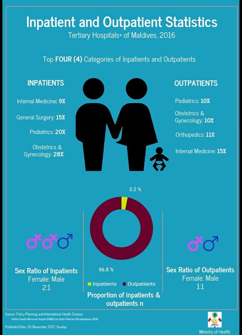 MoHmv's tweet photo. The inpatient and outpatient statistics of tertiary hospitals in Maldives, 2016
#healthstatmv #healthfacilities #update2016 #knowyourfacts #inpatient #outpatient https://t.co/kr9daDU2Ey