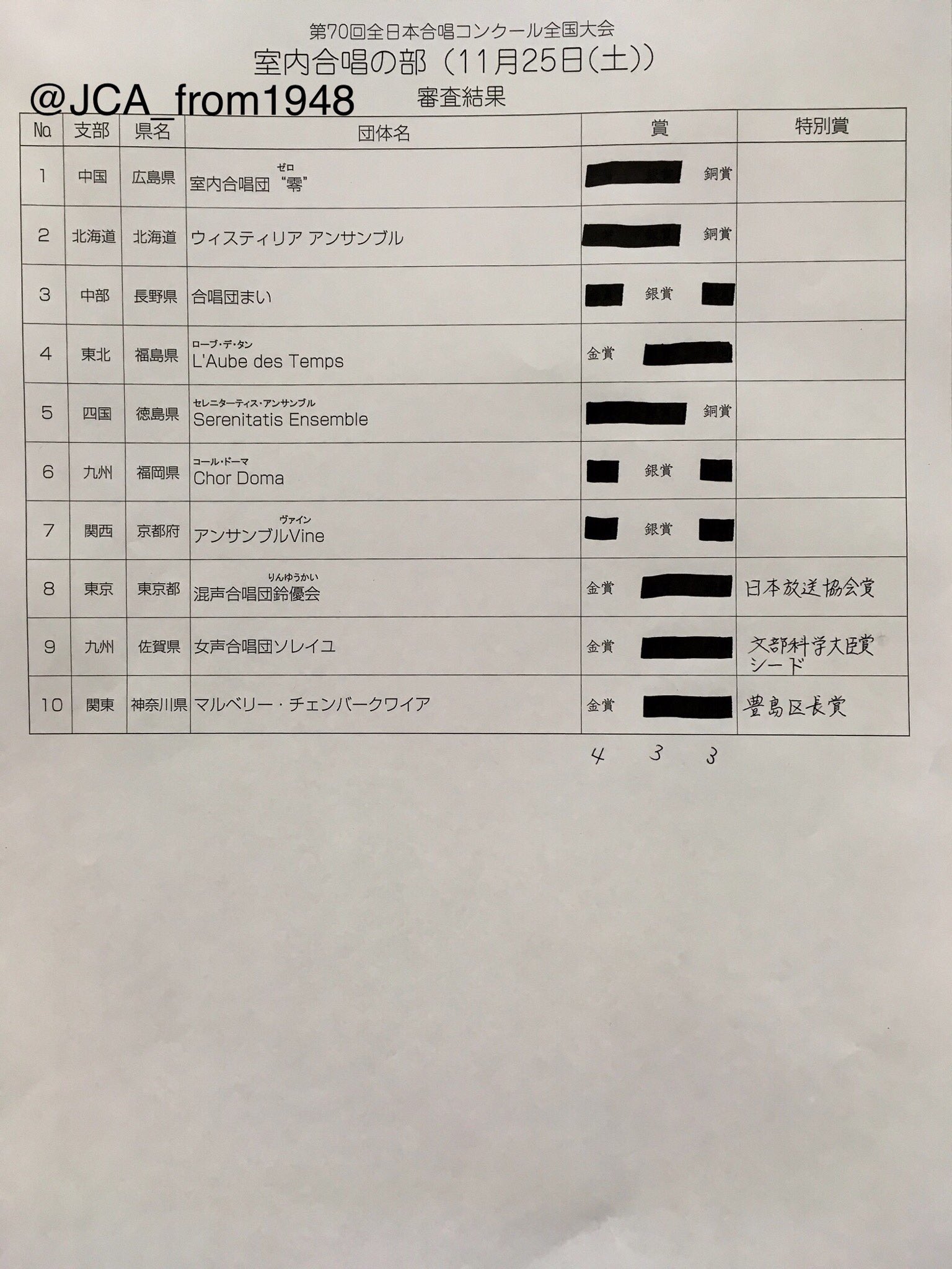 全日本合唱連盟 Twitterren 全日本合唱コンクール 70東京全国 第70回全日本合唱コンクール全国大会 大学職場一般部門の2日間の審査結果です ご出演ありがとうございました 全日本合唱連盟 Twitterren 全日本合唱コンクール 70東京全国 第70回全日本合唱コンクール全国大会 大学職場一般部門の2日間の審査結果です ご出演ありがとうございました