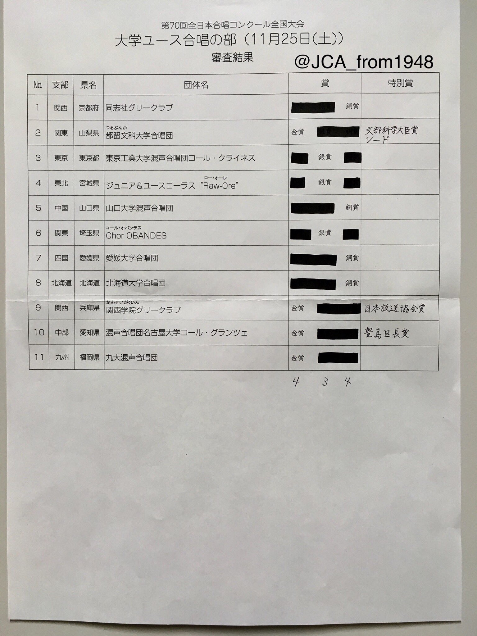 全日本合唱連盟 Twitterren 全日本合唱コンクール 70東京全国 第70回全日本合唱コンクール全国大会 大学職場一般部門の2日間の審査結果です ご出演ありがとうございました 全日本合唱連盟 Twitterren 全日本合唱コンクール 70東京全国 第70回全日本合唱コンクール全国大会 大学職場一般部門の2日間の審査結果です ご出演ありがとうございました