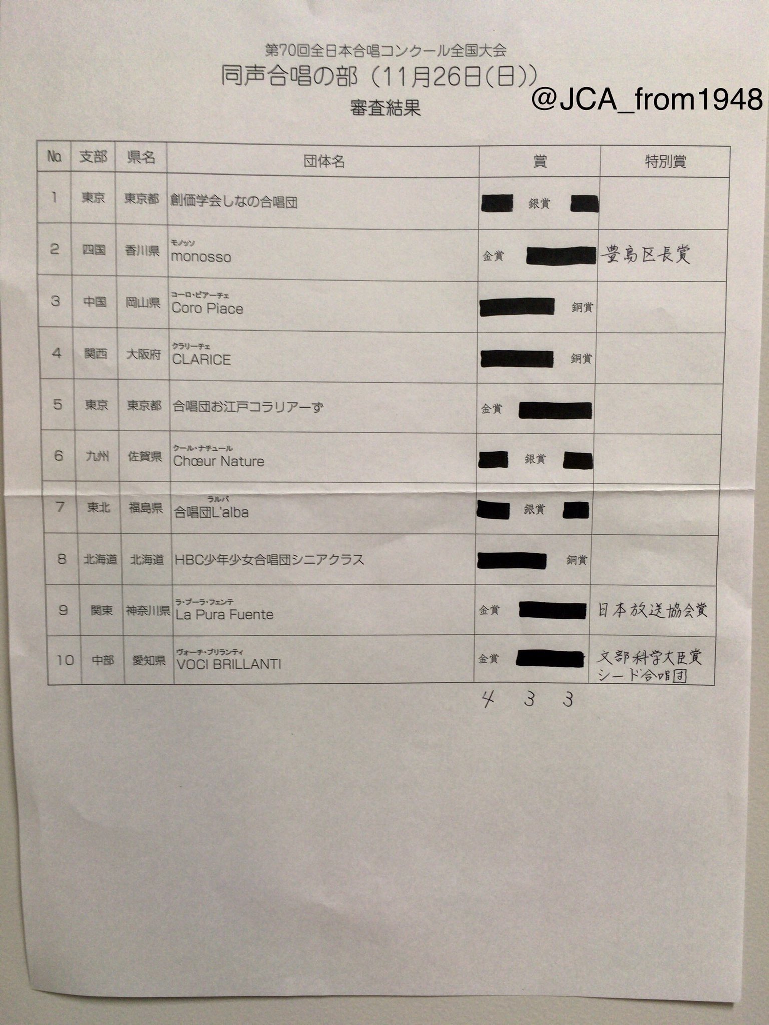 全日本合唱連盟 Twitterren 全日本合唱コンクール 70東京全国 第70回全日本合唱コンクール全国大会 大学職場一般部門の2日間の審査結果です ご出演ありがとうございました 全日本合唱連盟 Twitterren 全日本合唱コンクール 70東京全国 第70回全日本合唱コンクール全国大会 大学職場一般部門の2日間の審査結果です ご出演ありがとうございました