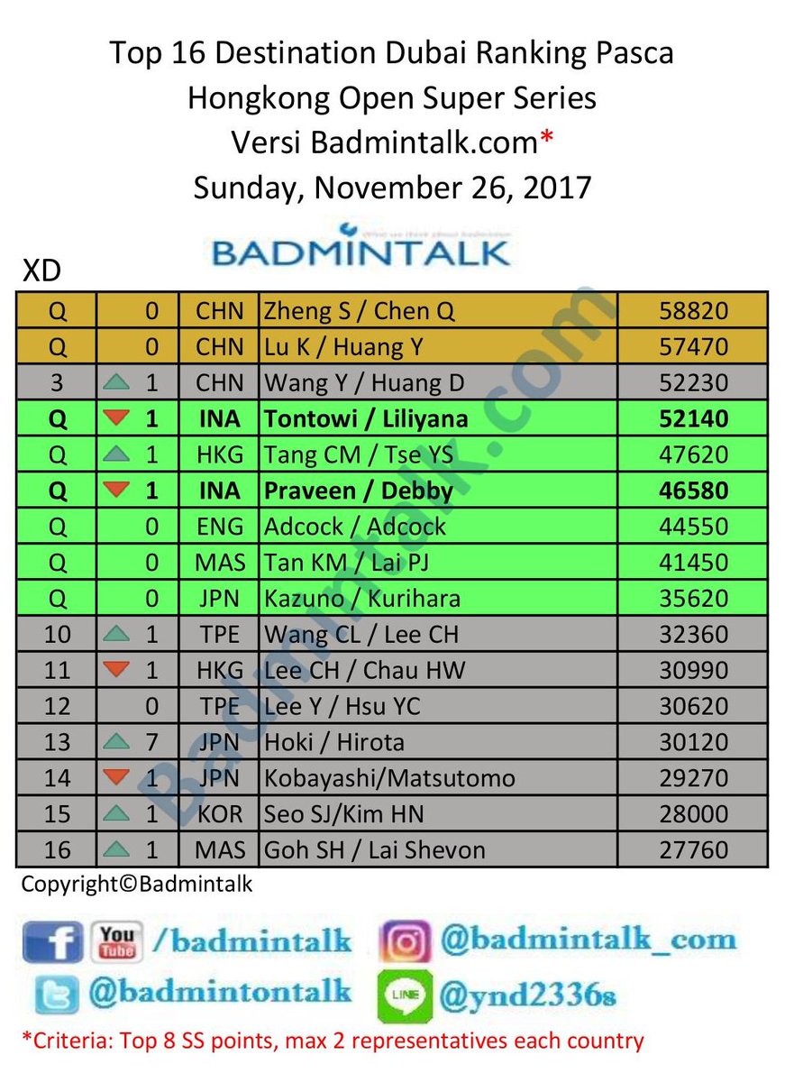 BadmintonTalk's tweet photo. DubaiRankingPrediction30Nov17 XD: The Hong Kong pair is qualified as no.4 position! DARK HORSE! Owi/Butet dan Praveen/Debby BISA JADI DAPAT DRAW 1 GROUP di Dubai yaaaa! Doakan saja yang terbaik~~~~
https://t.co/IyKHcZPK2g … #MissUniverse #Indonesia https://t.co/ZY4LxDhceZ