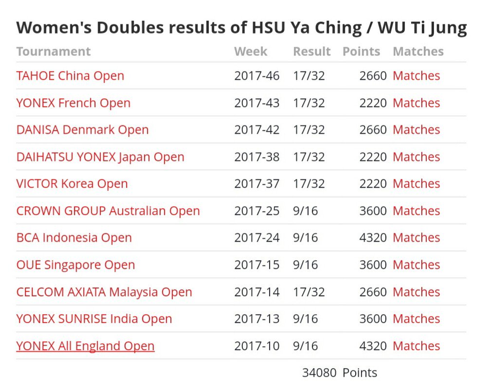 rza_arsm's tweet photo. @BadmintonTalk Lolos ke Dubai cuma karena rutin ikut semua 12 turnamen Superseries dengan hasil 7x sampai R1 &amp; 5x sampai R2. Tim Rabu Kamis bisa ke Dubai. Sunggu bahan empuk tuk dibantai WD WD lainnya. #MissUniverse #Indonesia https://t.co/G6lfnNUfdT