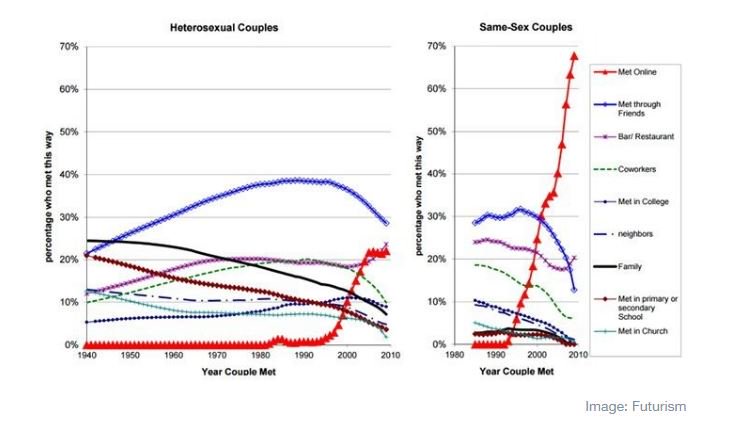 DigitalEU's tweet photo. Have you recently used a dating app to find a potential partner? And were you happy with the result? Great piece about love in the digital age by @wef https://t.co/42JyWm7ZSo #DigitalSociety #onlinedating https://t.co/ClxwrIoGWg