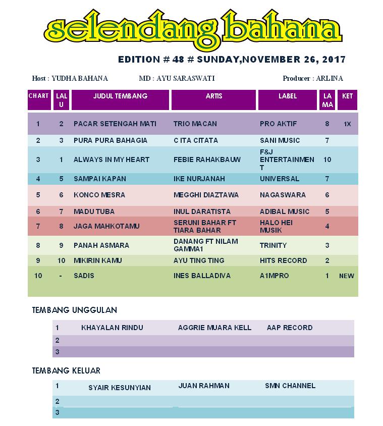 bahana_ngawi's tweet photo. #Chart08 #SelendangBahana ~@DA2_Danang FT #Nilam @Gamma1_band #PanahAsmara @TrinityOptimaP w/@bang_iyudh ||MD @saraswatidn ~https://t.co/cH3FWIGnKc https://t.co/Dwt8KQzG2V