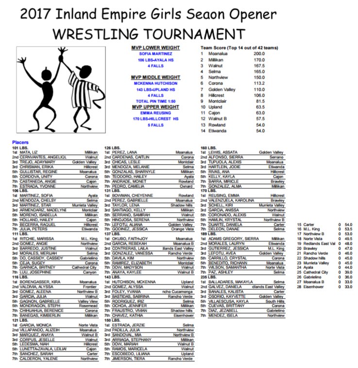 mohsathletics's tweet photo. Results from today’s girls wrestling tournament in California. 🔹GO Ⓜ️ENES🔹 #CAMOGA https://t.co/aJBe1NPg11