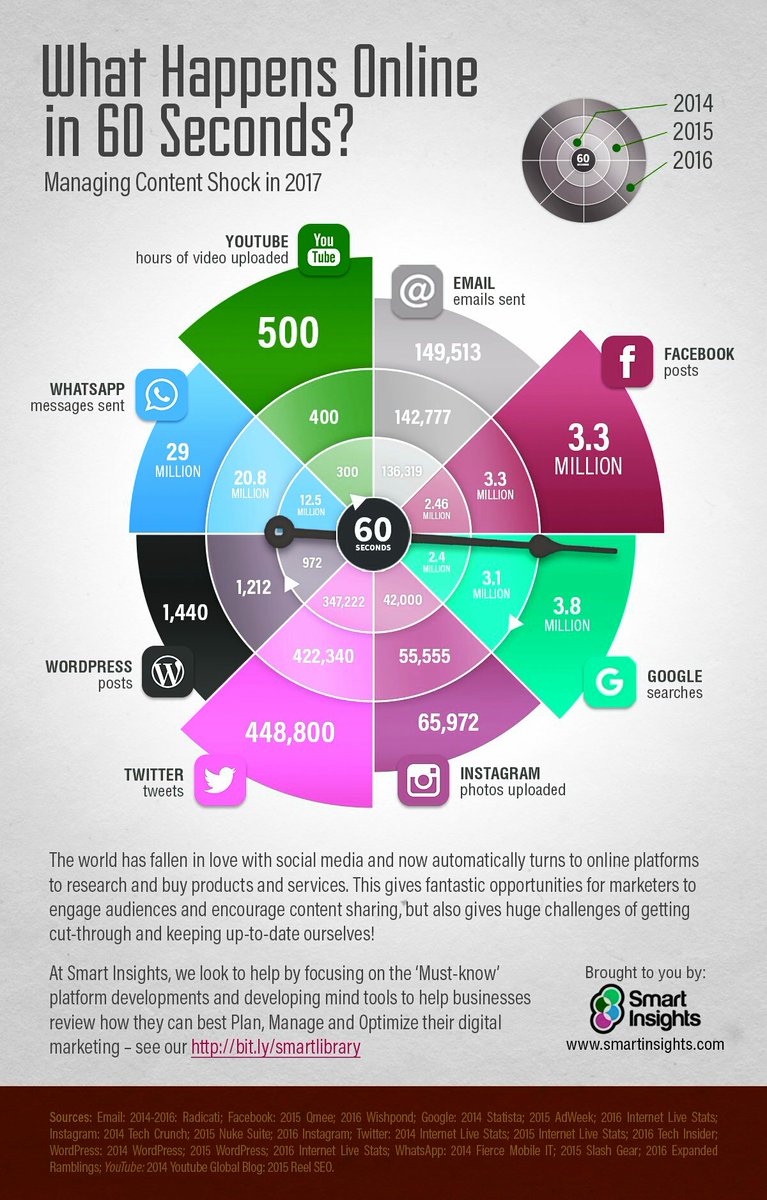 HalseEliza's tweet photo. What happens online in 60 seconds?
#DigitalMarketing #Optimization #SEO #SMM #contentmarketing #makeyourownlane #SocialMedia #defstar5 #Marketing  #startups #IoT #GrowthHacking  #Analytics https://t.co/BTVwd0lXUC