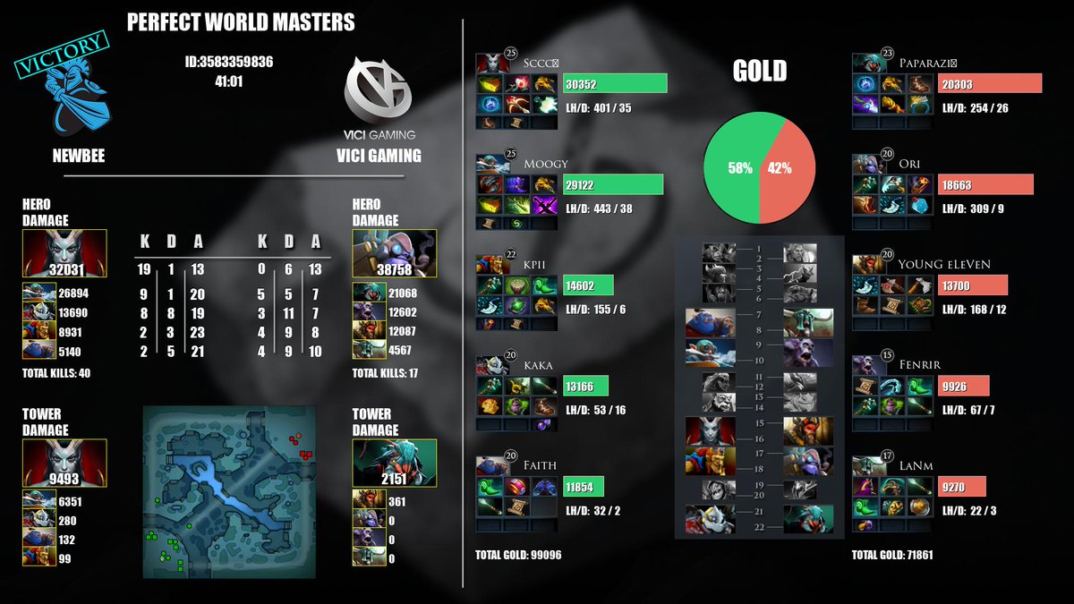 AutoDota's tweet photo. #Dota2 @NewbeeCN vs @vici_gaming #PWMasters https://t.co/PgXRHtDfyw