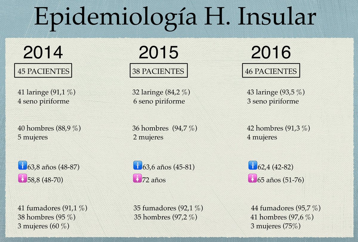 jorgebuenoyanes's tweet photo. El 93% de los 129 casos de cáncer de laringe y seno piriforme diagnosticados entre enero de 2014 y diciembre de 2016 en el Hospital Insular de #GranCanaria contaban con antecedentes de #tabaquismo @GEPAC_ @CancerCabezaAPC @CNPT_E #stoptabaco https://t.co/Hwg5HtPGn5