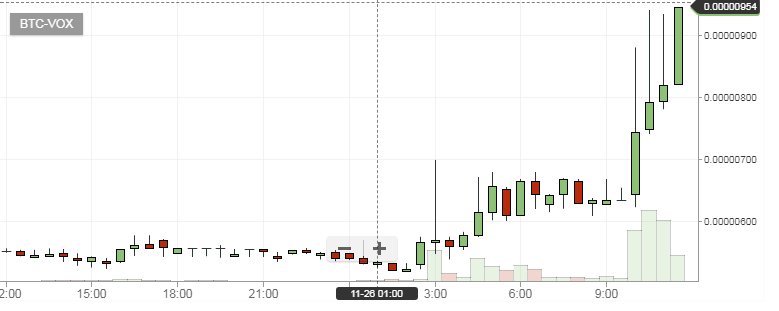CryptopiaNL's tweet photo. What the $VOX !?! Voxels is exploding this morning #tothemoon #crypto #altcoin
$BTC $ETH $LTC $BCC $BCH $BTG $LSK $NEO $XRP $DOGE $TIX $DASH $CLUB $XMR $REP $XLM $XZC $OMG $ETC $NXT $ZEC $OK $QTUM https://t.co/SQCWd4So44