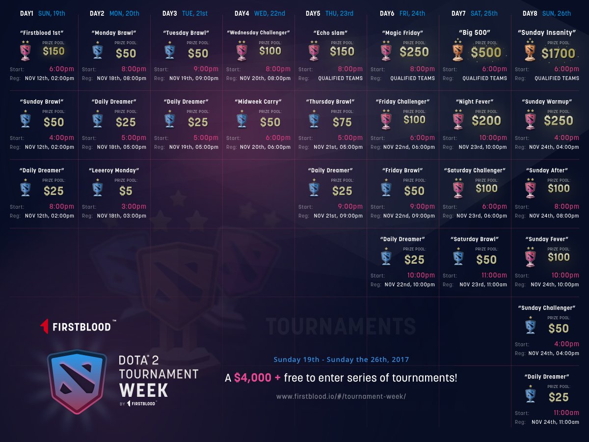 firstbloodio's tweet photo. Tournament!
Register for the tournament you prefer with your friends!
How to do? Click in REGISTER and that´s it! 100% FREE!
Check the schedule HERE >>>> https://t.co/ZRpZIoOWDi 
#F1rstBlood #Tournament #Dota2 https://t.co/lI1BD7T932