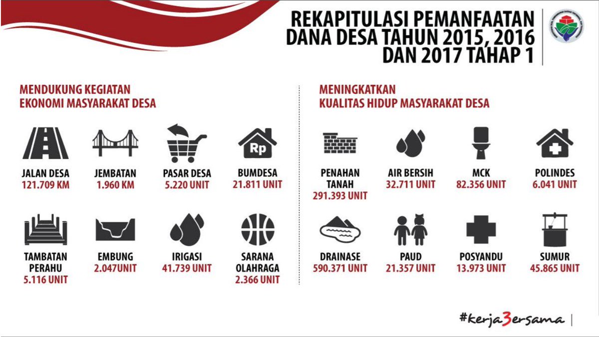 #3TahunDanaDesa 
Manfaat yg dirasakan dengan adanya dana desa
<a href="/jokowi/">Joko Widodo</a> 
<a href="/EkoSandjojo/">Eko P. Sandjojo</a> 
<a href="/taufiqmajid/">TaufiqMajid</a>
<a href="/P3MDKalteng/">P3MD PROV KALTENG</a>
<a href="/tppindonesia/">Pertepedesia</a>