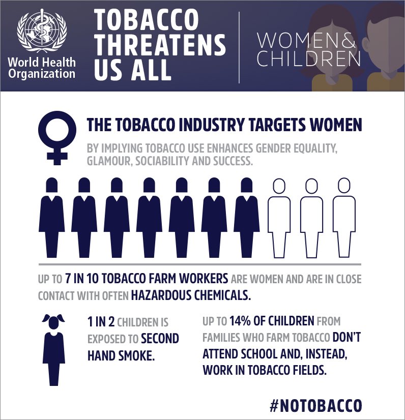 Tobacco threatens us all. The tobacco industry targets women. 1 in 2  children is exposed to second hand smoke. Say #NoTobacco 🚭  https://t.co/TsGLqFQcIx