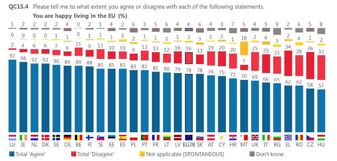 EU_Commission's tweet image. "Are you happy living in the EU?" 

YES: 78% of the Europeans. More than 50% percent in each EU country. 

Eurobarometer, November 2017. #FutureofEurope
