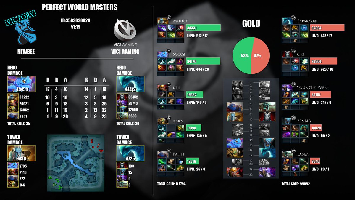 AutoDota's tweet photo. #Dota2 @NewbeeCN vs @vici_gaming #PWMasters https://t.co/09352qQMIm