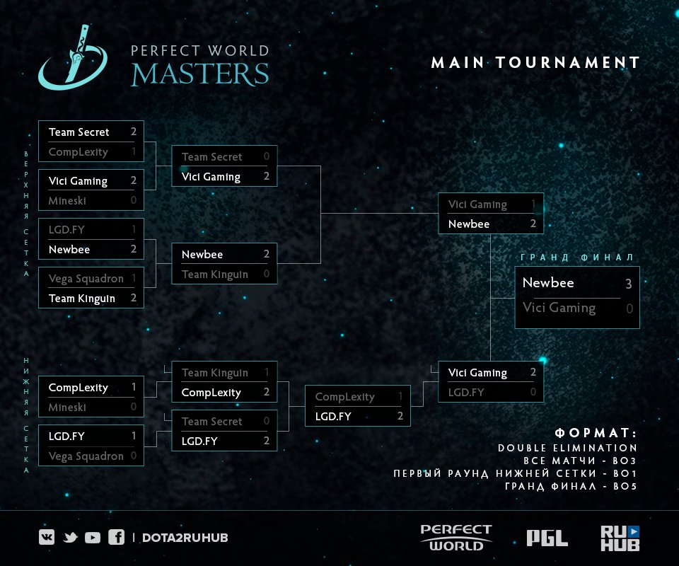 dota2ruhub's tweet photo. #PWMasters #RoadToTi8 #Dota2 #RuHub #PerfectWorldMasters
Newbee становятся чемпионами Perfect World Masters одолев Vici Gaming со счетом 3-0! https://t.co/q3d3hBOe7r