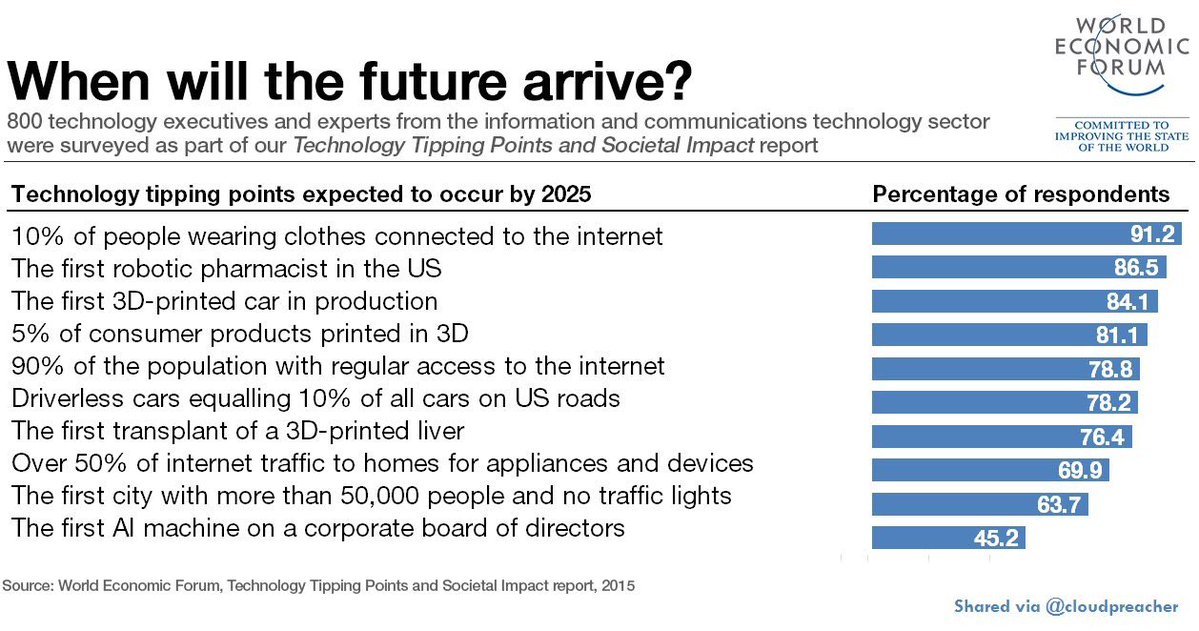 Globcoin.io on Twitter "WHEN WILL THE FUTURE ARRIVE? Technology