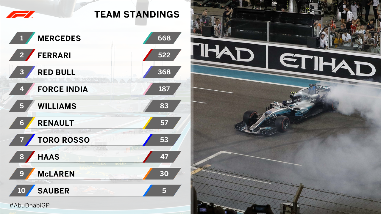 Formula 1 X FINAL CONSTRUCTOR STANDINGS Bye bye 2017 The work for 2018 has already started F1 AbuDhabiGP https t DTEfTdkXwy X