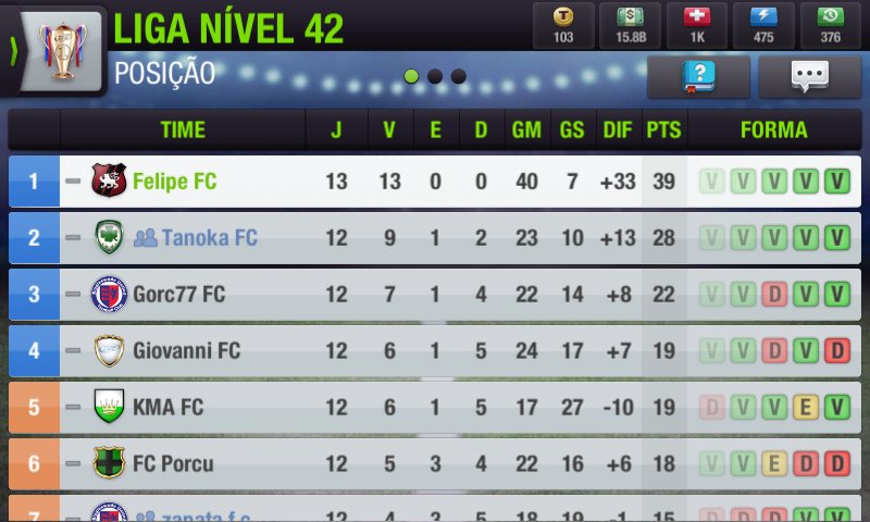Felipe_FC_98's tweet photo. A primeira metade da liga acabou! E ainda invicto seguimos atrás do título. / The first half of the league is over! And still unbeaten we go after behind the title. #FelipeFC #TopEleven https://t.co/3zr1biqlKt