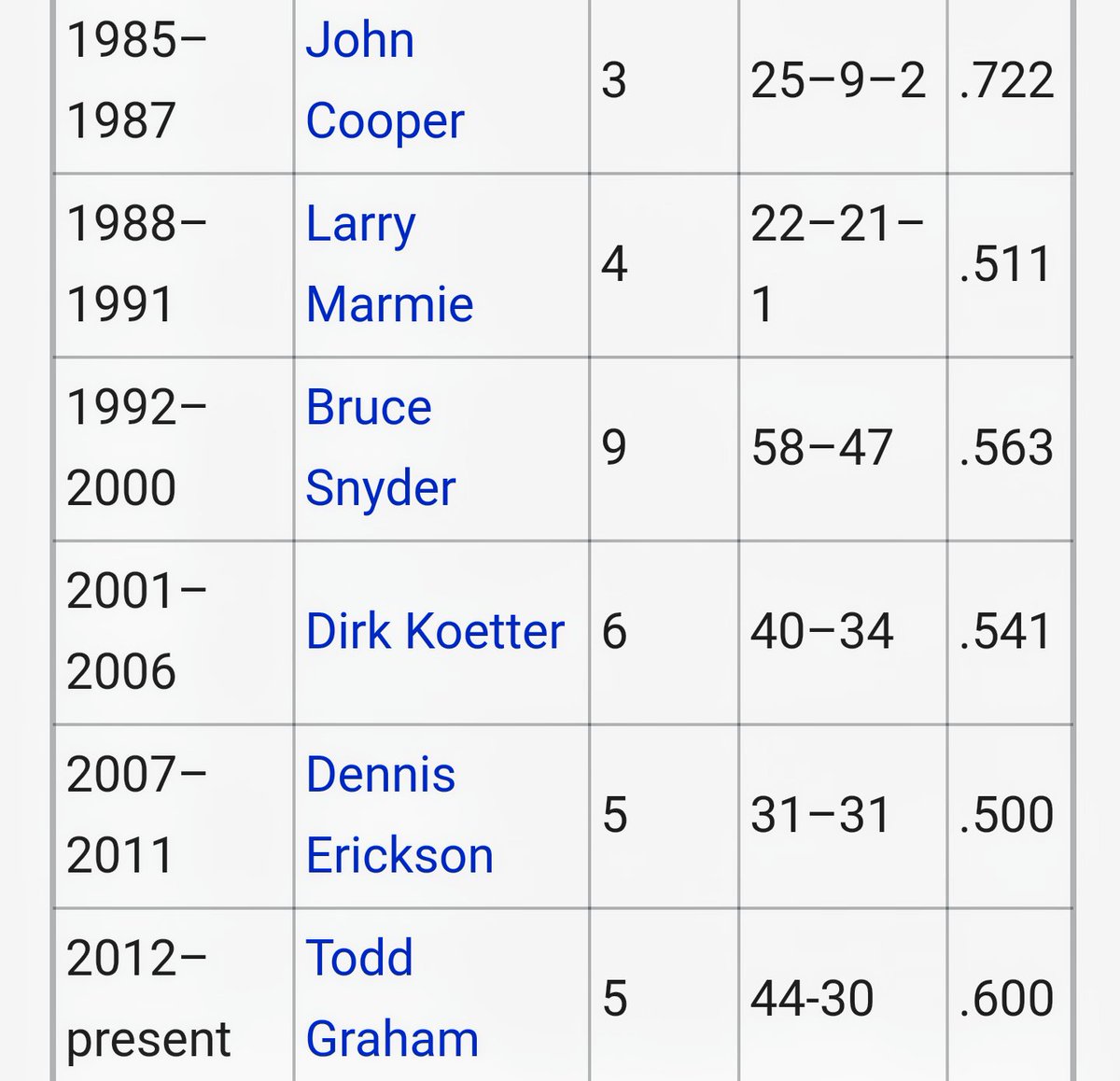 jdbeatty's tweet photo. #ToddGraham - Best winning percentage of an #ASU head coach since John Cooper in 1987. #KeepToddGraham @fear_the_fork https://t.co/XzRo7NdlCW