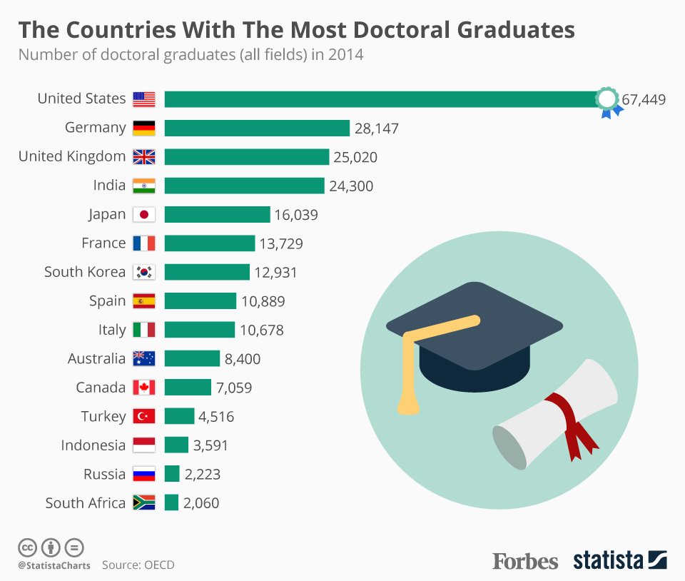 Forbes's tweet photo. Countries with the most doctoral graduates:

1. United States
2. Germany
3. United Kingdom
4. India
https://t.co/Wa8wQ6jaGy https://t.co/Eo24eOmwgu