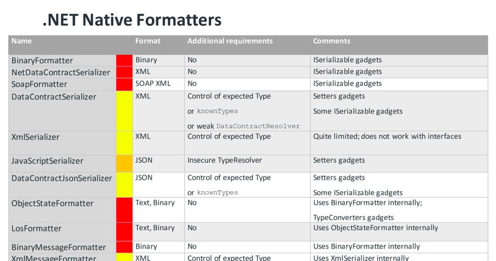 KitPloit's tweet image. ysoserial.net - Deserialization payload generator for a variety of .NET formatters goo.gl/m4Kq9K #Collection #JSON #PayloadGenerator