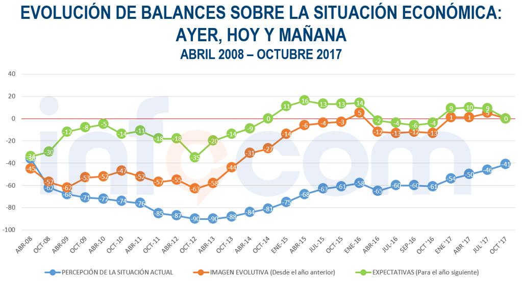 infoccom's tweet photo. #CIS|Nos mantenemos las expectativas, los españoles tienen una expectativa neutra de como será el año que viene en materia económica. 👇 https://t.co/bQfcjr4amx