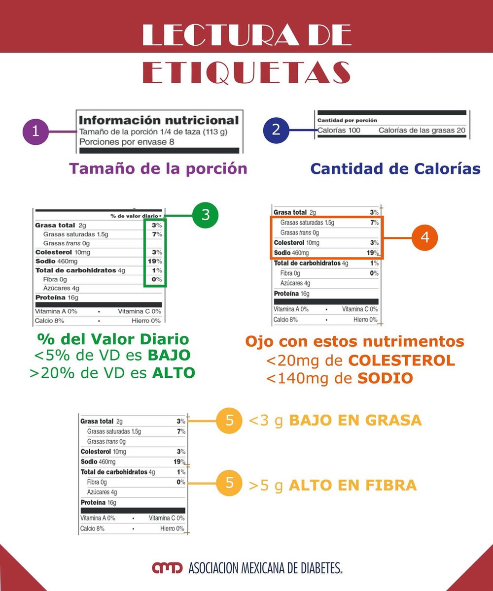 Una guía de <a href="/AmDiabetesAssn/">American Diabetes Association</a> para poder leer el #etiquetado #nutrimental. Sin embargo se necesita uno más claro y conciso para el entendimiento y elegir con autonomía los productos industrializados